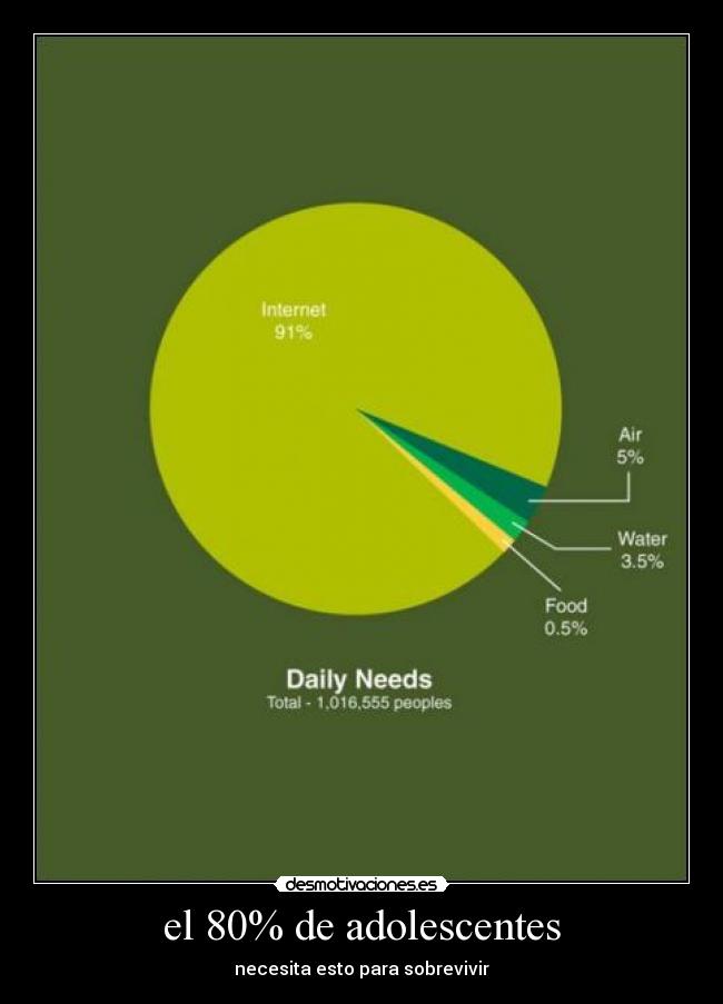 el 80% de adolescentes -
