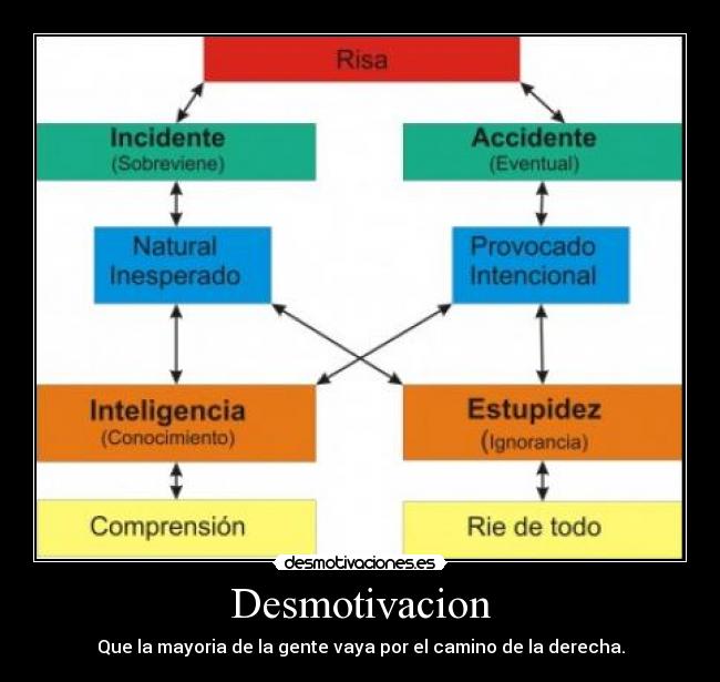 Desmotivacion - Que la mayoria de la gente vaya por el camino de la derecha.
