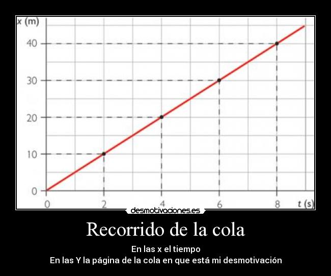 Recorrido de la cola - En las x el tiempo
En las Y la página de la cola en que está mi desmotivación
