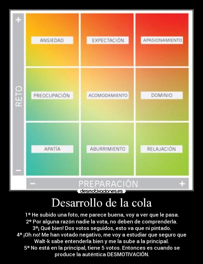 Desarrollo de la cola - 