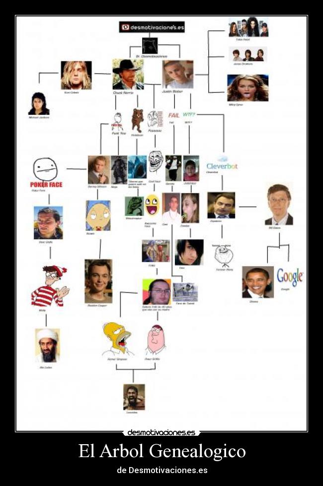 El Arbol Genealogico -