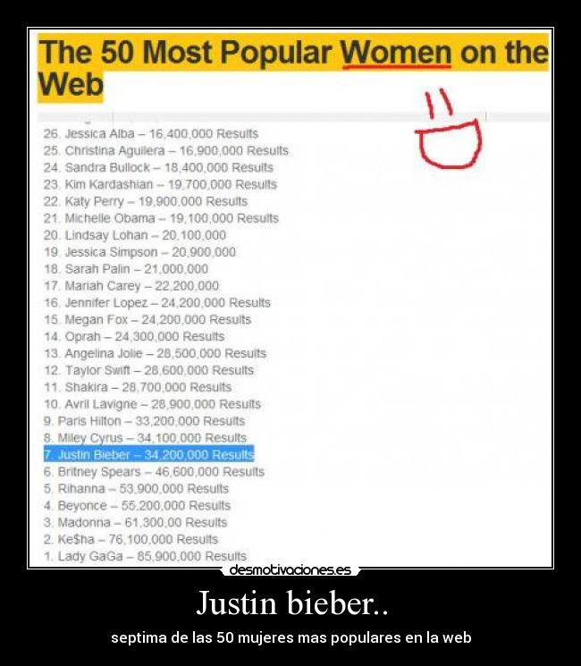 Justin bieber.. - septima de las 50 mujeres mas populares en la web