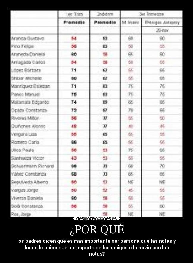 ¿POR QUÉ - los padres dicen que es mas importante ser persona que las notas y
luego lo unico que les importa de los amigos o la novia son las
notas?