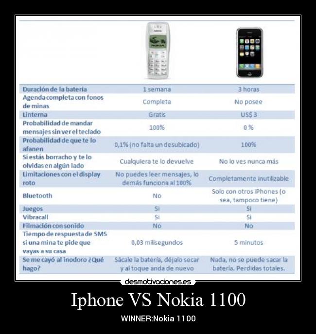 Iphone VS Nokia 1100 - WINNER:Nokia 1100