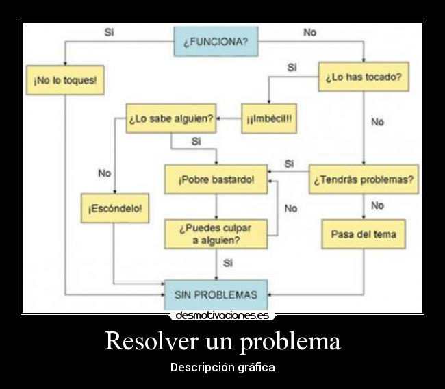 Resolver un problema - 