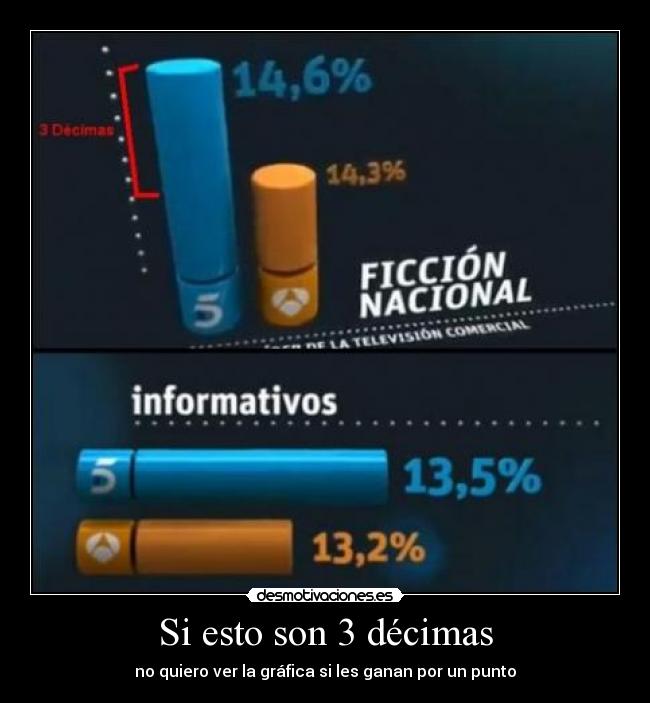 Si esto son 3 décimas - no quiero ver la gráfica si les ganan por un punto