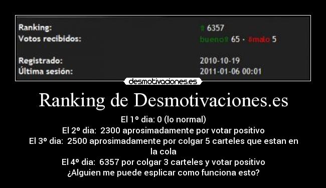 Ranking de Desmotivaciones.es - El 1º dia: 0 (lo normal)
El 2º dia: ⇑2300 aprosimadamente por votar positivo
El 3º dia: ⇓2500 aprosimadamente por colgar 5 carteles que estan en la cola
El 4º dia: ⇑6357 por colgar 3 carteles y votar positivo
¿Alguien me puede esplicar como funciona esto?