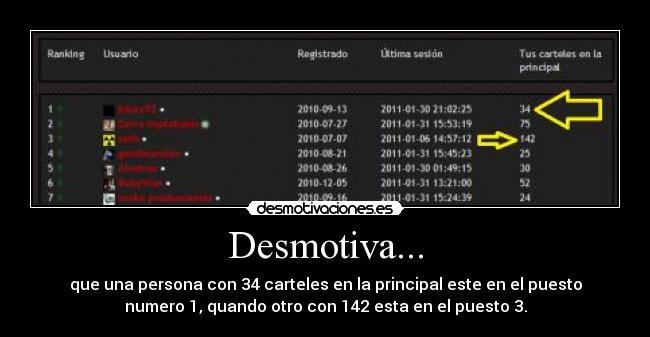Desmotiva... - que una persona con 34 carteles en la principal este en el puesto
numero 1, quando otro con 142 esta en el puesto 3.
