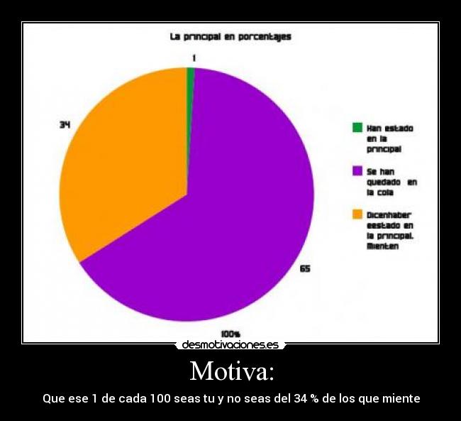 Motiva: - Que ese 1 de cada 100 seas tu y no seas del 34 % de los que miente