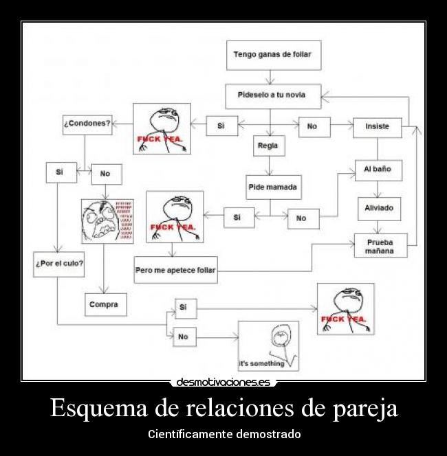 Esquema de relaciones de pareja - Científicamente demostrado