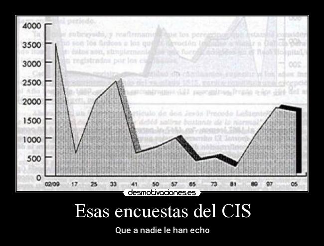 Esas encuestas del CIS - Que a nadie le han echo