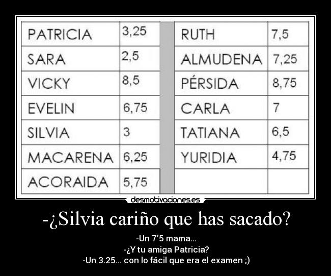 -¿Silvia cariño que has sacado? - -Un 75 mama...
-¿Y tu amiga Patricia?
-Un 3.25... con lo fácil que era el examen ;)