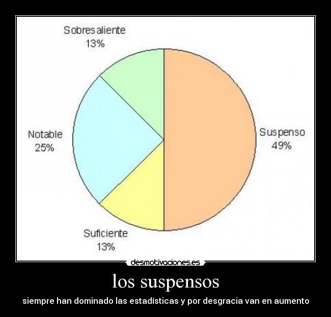 los suspensos - siempre han dominado las estadísticas y por desgracia van en aumento
