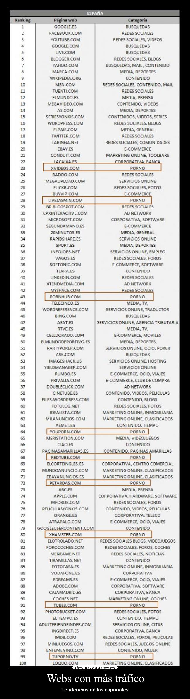 Webs con más tráfico - Tendencias de los españoles
