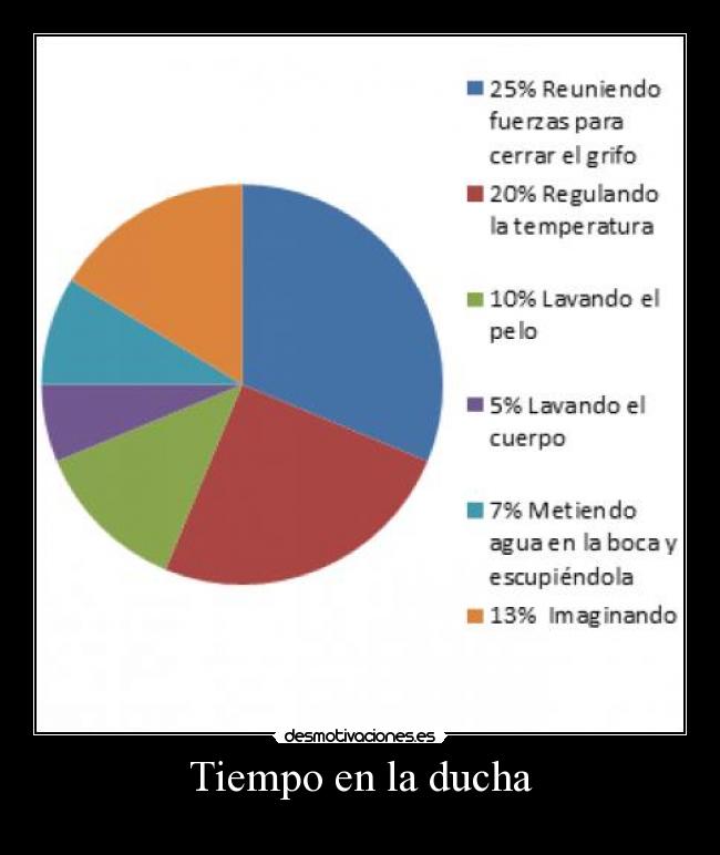 Tiempo en la ducha -