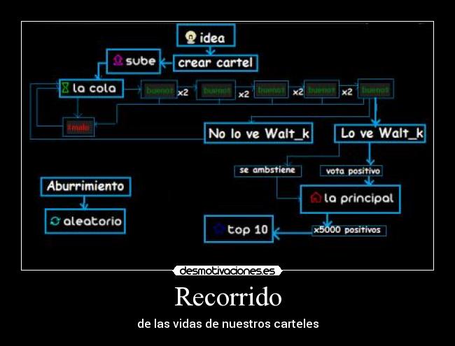 Recorrido - 