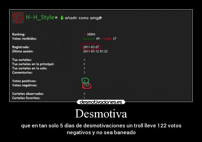 Desmotiva - que en tan solo 5 dias de desmotivaciones un troll lleve 122 votos
negativos y no sea baneado