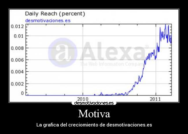 Motiva - La grafica del creciomiento de desmotivaciones.es