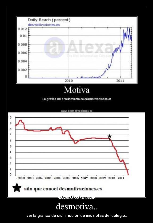 desmotiva.. - ver la grafica de disminucion de mis notas del colegio..