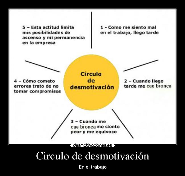 Circulo de desmotivación - 
