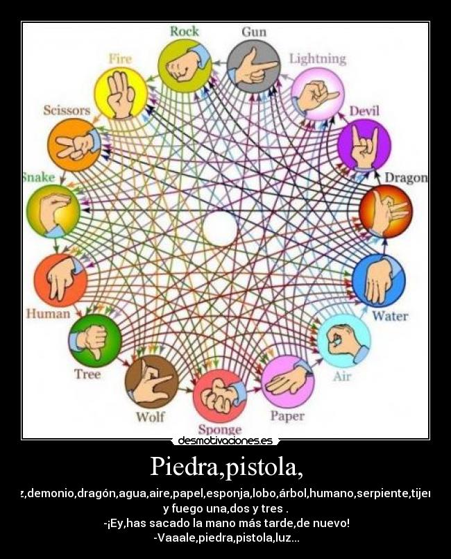 Piedra,pistola, - luz,demonio,dragón,agua,aire,papel,esponja,lobo,árbol,humano,serpiente,tijeras
y fuego una,dos y tres .
-¡Ey,has sacado la mano más tarde,de nuevo!
-Vaaale,piedra,pistola,luz...