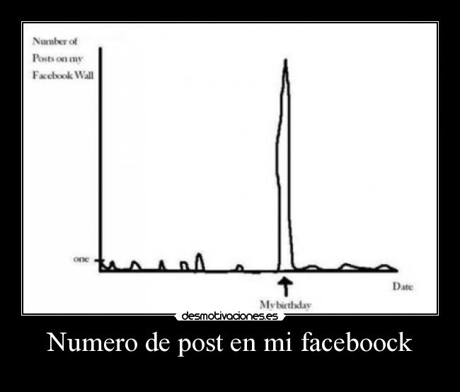 Numero de post en mi faceboock -