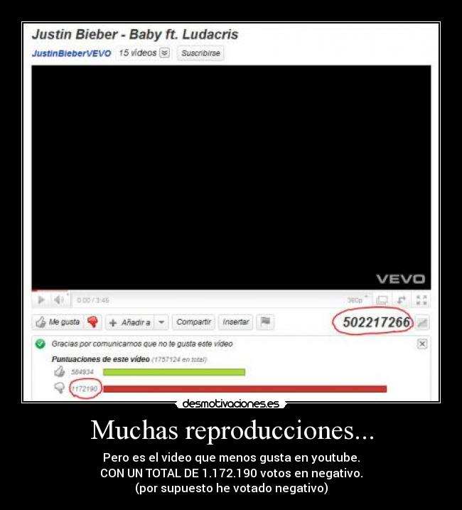 Muchas reproducciones... - Pero es el video que menos gusta en youtube.
CON UN TOTAL DE 1.172.190 votos en negativo.
(por supuesto he votado negativo)
