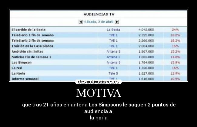 MOTIVA - que tras 21 años en antena Los Simpsons le saquen 2 puntos de audiencia a 
la noria