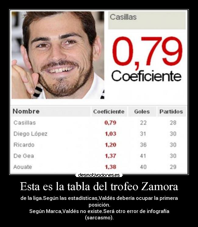 Esta es la tabla del trofeo Zamora - de la liga.Según las estadísticas,Valdés debería ocupar la primera posición.
Según Marca,Valdés no existe.Será otro error de infografía (sarcasmo).