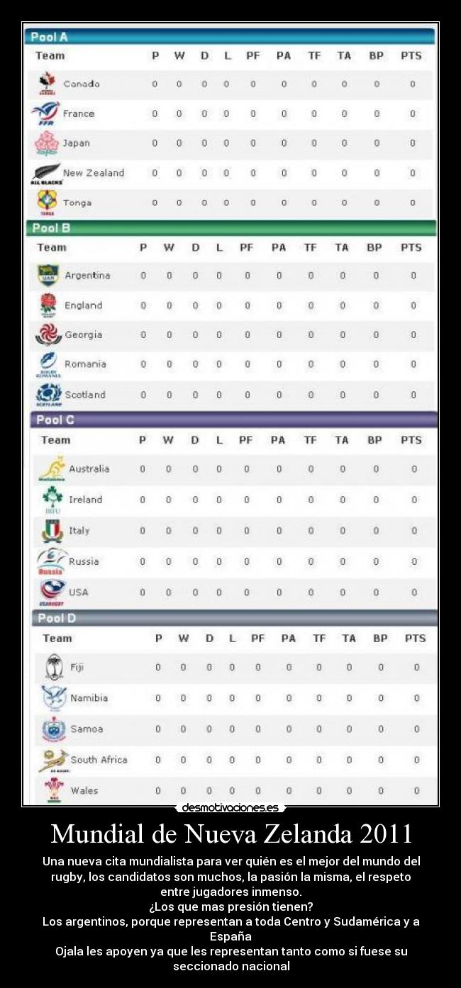 Mundial de Nueva Zelanda 2011 - Una nueva cita mundialista para ver quién es el mejor del mundo del
rugby, los candidatos son muchos, la pasión la misma, el respeto
entre jugadores inmenso.
¿Los que mas presión tienen?
Los argentinos, porque representan a toda Centro y Sudamérica y a
España
Ojala les apoyen ya que les representan tanto como si fuese su
seccionado nacional