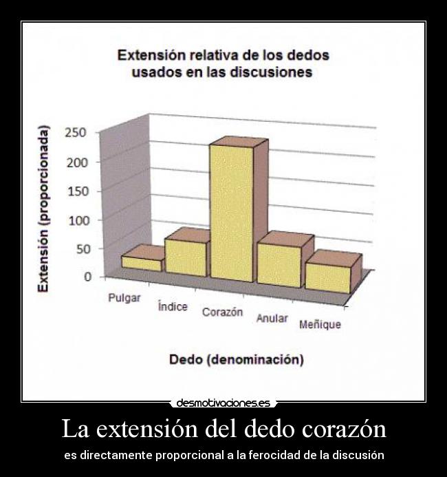 La extensión del dedo corazón - es directamente proporcional a la ferocidad de la discusión