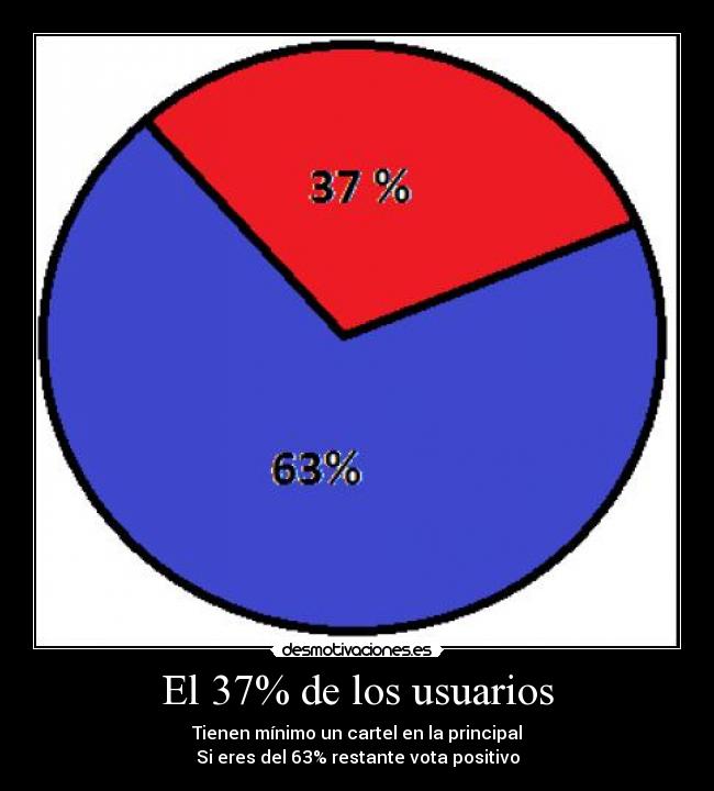 El 37% de los usuarios -