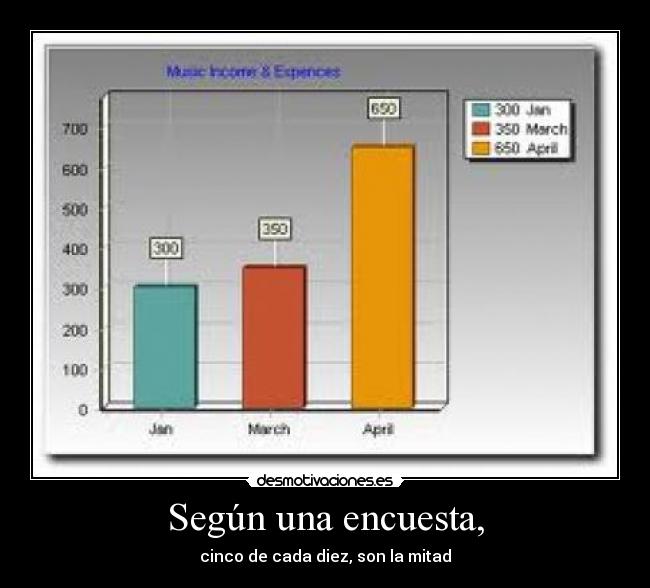 Según una encuesta, - cinco de cada diez, son la mitad