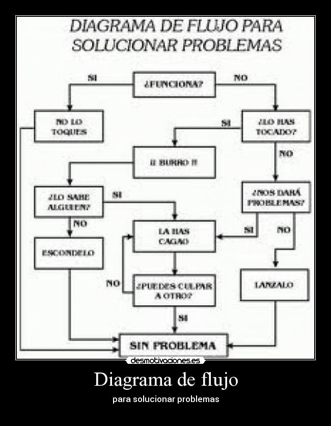 carteles diagrama flujo desmotivaciones