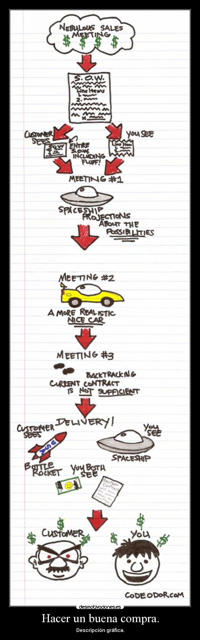 Hacer un buena compra. - Descripción gráfica.