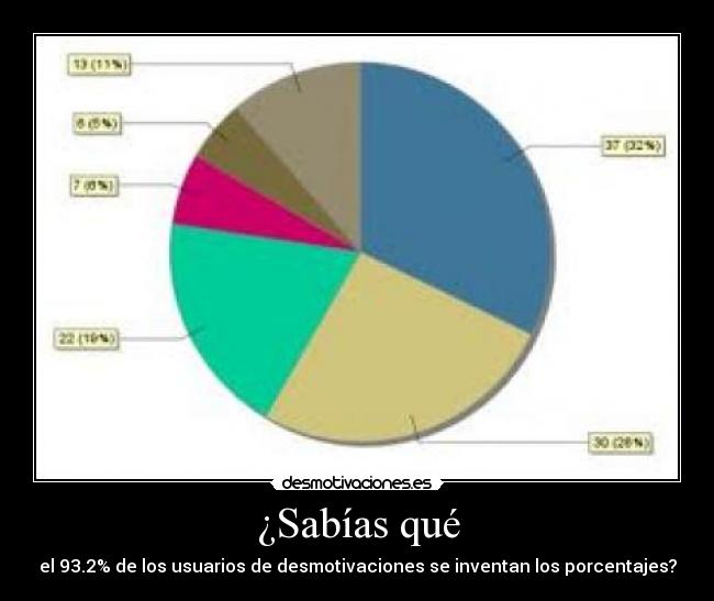 ¿Sabías qué - el 93.2% de los usuarios de desmotivaciones se inventan los porcentajes?