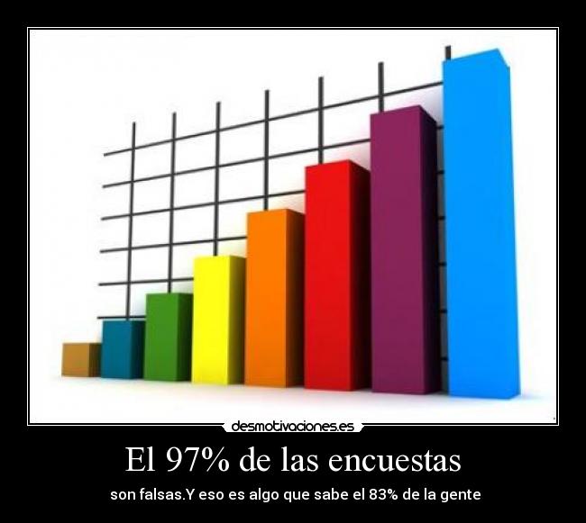 El 97% de las encuestas - son falsas.Y eso es algo que sabe el 83% de la gente