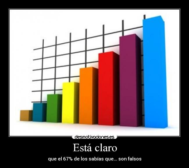 Está claro - que el 67% de los sabías que... son falsos