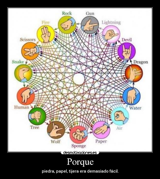 Porque - piedra, papel, tijera era demasiado fácil.