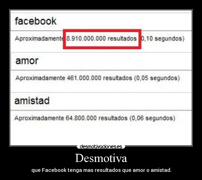 Desmotiva - que Facebook tenga mas resultados que amor o amistad.