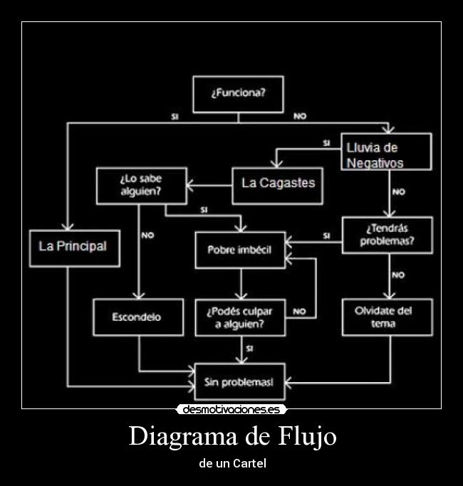 Diagrama de Flujo -