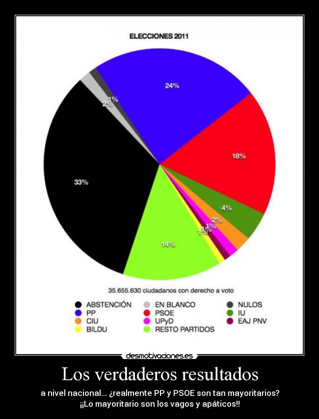 Los verdaderos resultados -