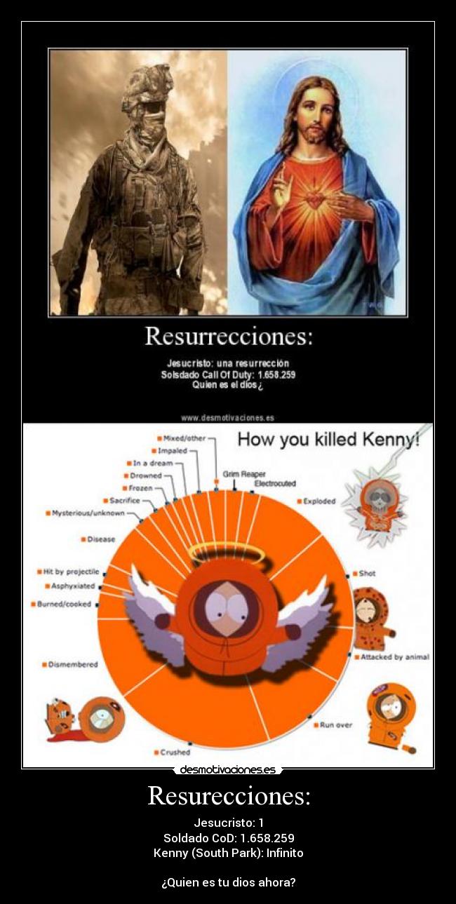Resurecciones: - Jesucristo: 1
Soldado CoD: 1.658.259
Kenny (South Park): Infinito

¿Quien es tu dios ahora?