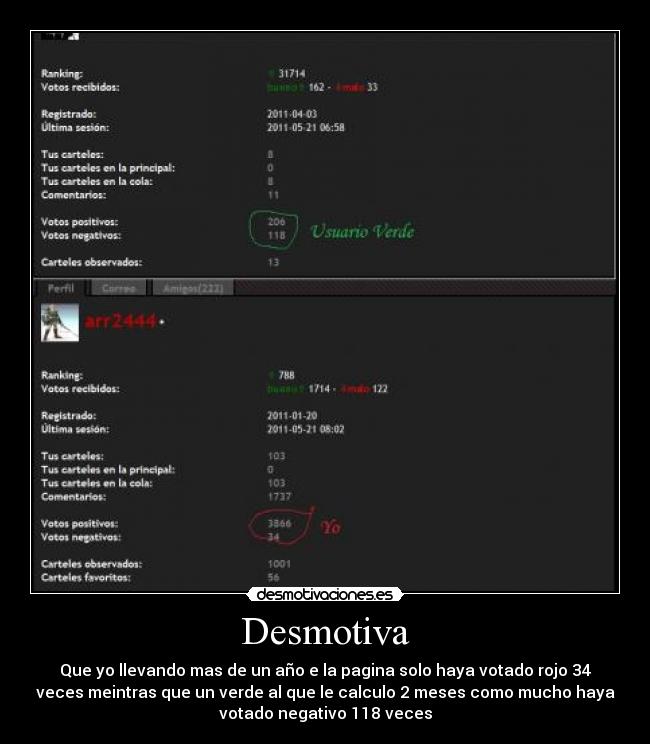 Desmotiva - Que yo llevando mas de un año e la pagina solo haya votado rojo 34
veces meintras que un verde al que le calculo 2 meses como mucho haya
votado negativo 118 veces