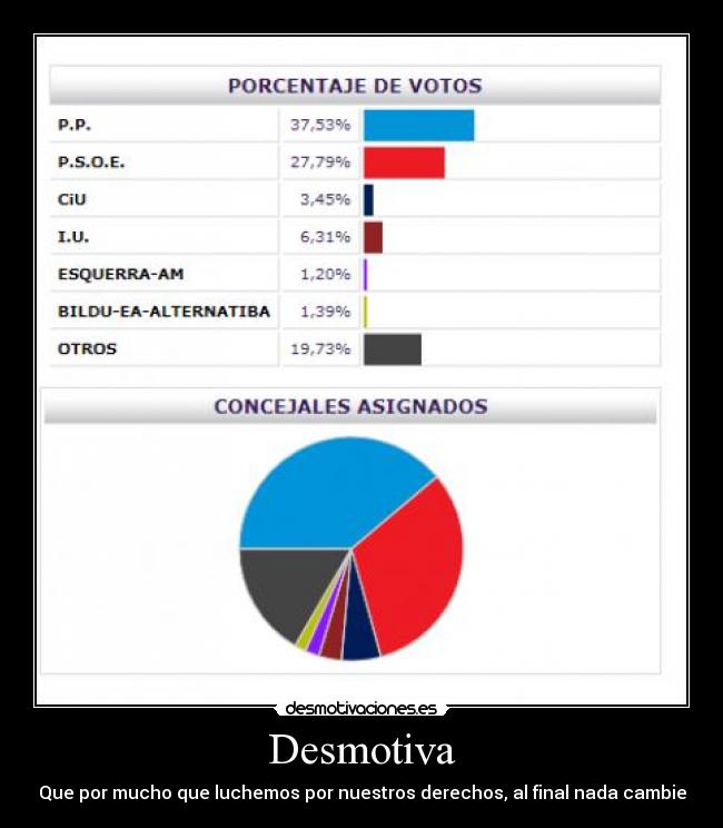 Desmotiva - Que por mucho que luchemos por nuestros derechos, al final nada cambie