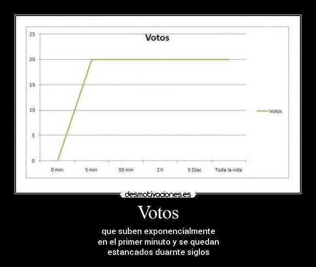 Votos - que suben exponencialmente
en el primer minuto y se quedan
estancados duarnte siglos