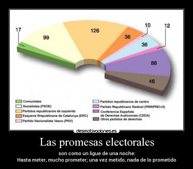 Las promesas electorales - 