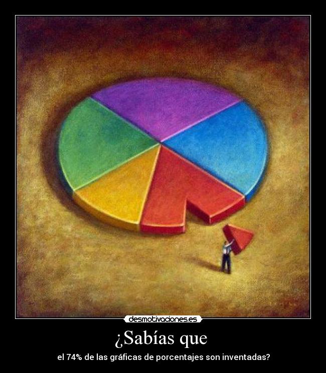 ¿Sabías que - el 74% de las gráficas de porcentajes son inventadas?