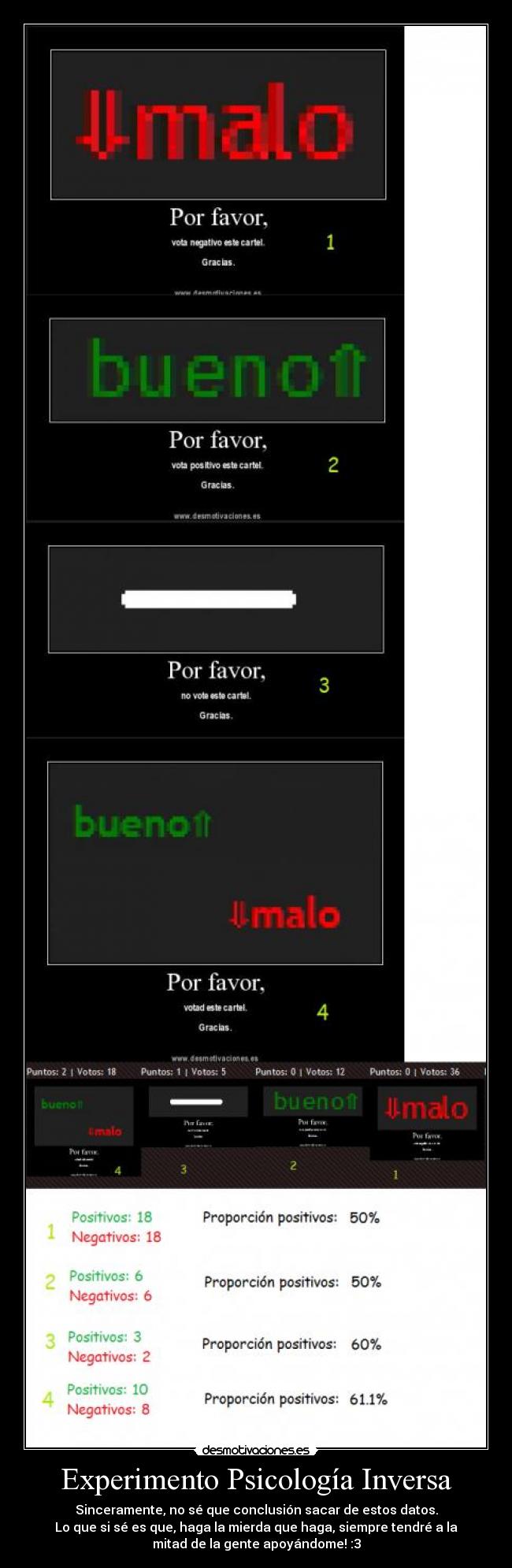 Experimento Psicología Inversa - Sinceramente, no sé que conclusión sacar de estos datos.
Lo que si sé es que, haga la mierda que haga, siempre tendré a la
mitad de la gente apoyándome! :3