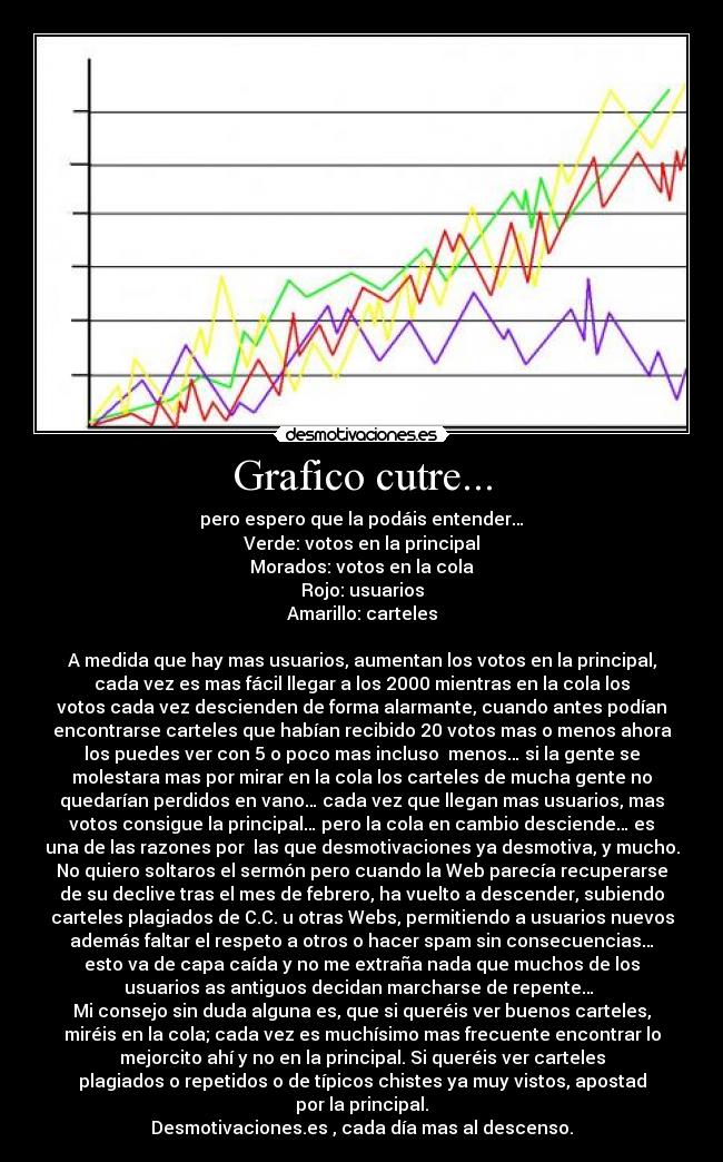 Grafico cutre... - pero espero que la podáis entender…
Verde: votos en la principal
Morados: votos en la cola
Rojo: usuarios
Amarillo: carteles
A medida que hay mas usuarios, aumentan los votos en la principal,
cada vez es mas fácil llegar a los 2000 mientras en la cola los
votos cada vez descienden de forma alarmante, cuando antes podían
encontrarse carteles que habían recibido 20 votos mas o menos ahora
los puedes ver con 5 o poco mas incluso menos… si la gente se
molestara mas por mirar en la cola los carteles de mucha gente no
quedarían perdidos en vano… cada vez que llegan mas usuarios, mas
votos consigue la principal… pero la cola en cambio desciende… es
una de las razones por las que desmotivaciones ya desmotiva, y mucho.
No quiero soltaros el sermón pero cuando la Web parecía recuperarse
de su declive tras el mes de febrero, ha vuelto a descender, subiendo
carteles plagiados de C.C. u otras Webs, permitiendo a usuarios nuevos
además faltar el respeto a otros o hacer spam sin consecuencias…
esto va de capa caída y no me extraña nada que muchos de los
usuarios as antiguos decidan marcharse de repente…
Mi consejo sin duda alguna es, que si queréis ver buenos carteles,
miréis en la cola; cada vez es muchísimo mas frecuente encontrar lo
mejorcito ahí y no en la principal. Si queréis ver carteles
plagiados o repetidos o de típicos chistes ya muy vistos, apostad
por la principal.
Desmotivaciones.es , cada día mas al descenso.